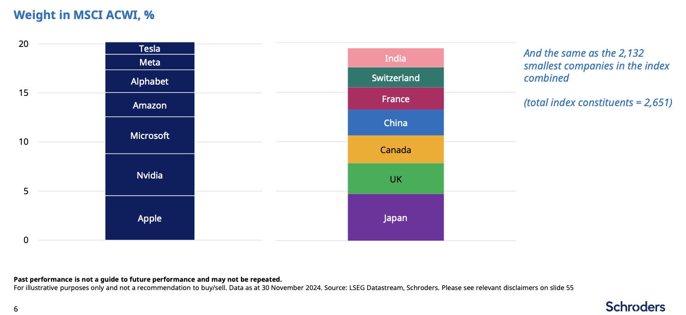 The Magnificent Seven (Apple, Nvidia, Microsoft, Amazon, Alphabet, Meta and Tesla) now make up a bigger chunk of the MSCI All Country World Index.